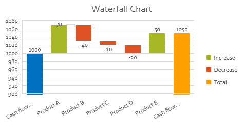 Waterfall charts are a powerful form of data visualization.